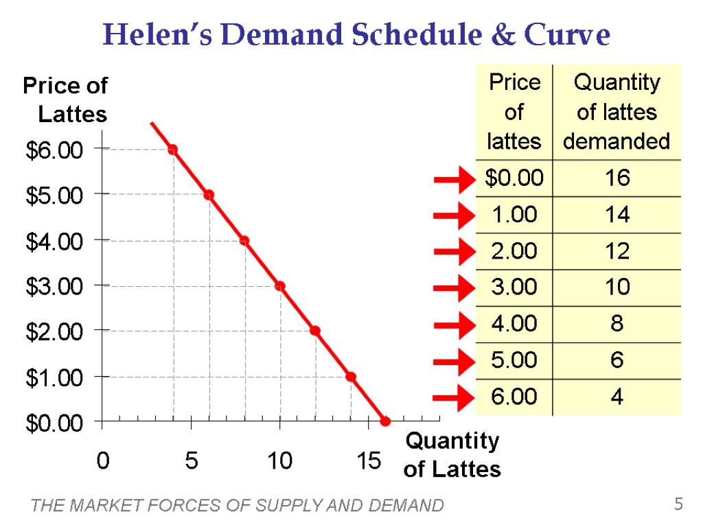 THE MARKET FORCES OF SUPPLY AND DEMAND 5 Helen’s Demand Schedule & Curve 0